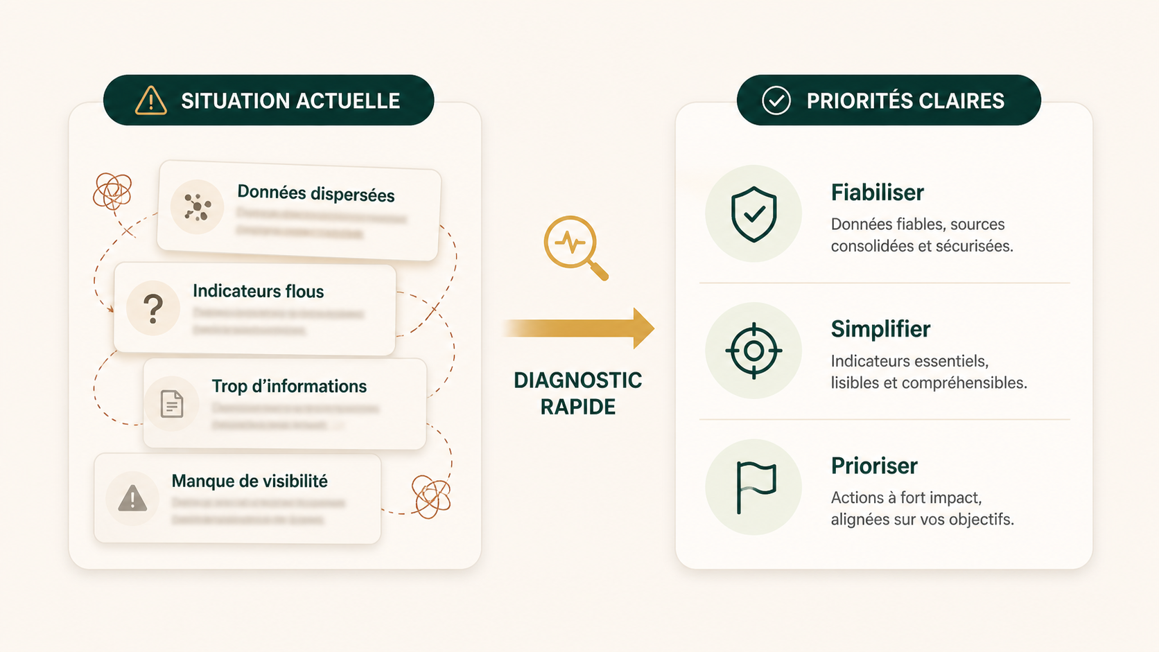 Schéma d'audit Optivmoi : situation actuelle, diagnostic rapide et priorités claires