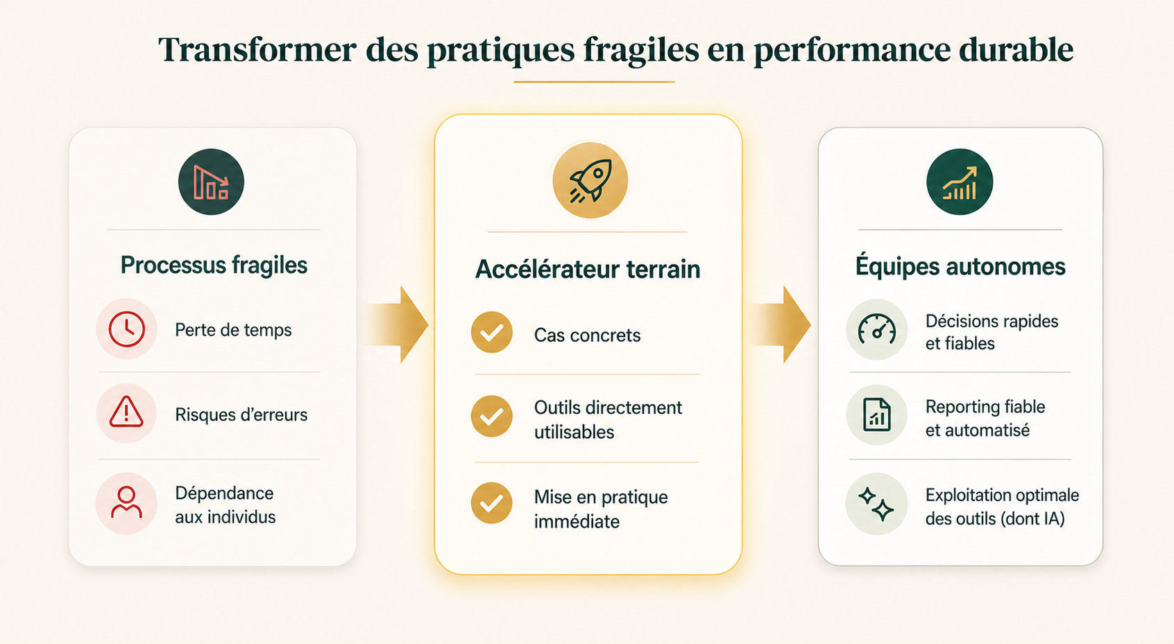 Schéma de formation Optivmoi : pratiques fragiles, accélérateur terrain et équipes autonomes